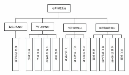 基于python django的电影推荐系统的设计与实现 毕业设计